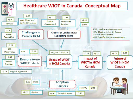 Conceptual map created for Marketing Research