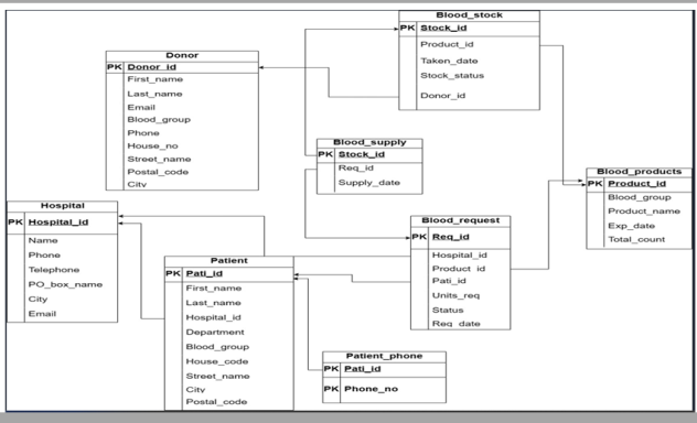 Blood bank DB schema design